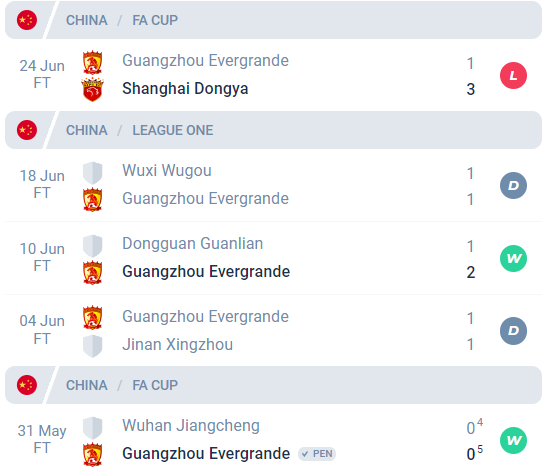 Prediksi GZ Evergrande FC VS Jiangxi Liansheng FC